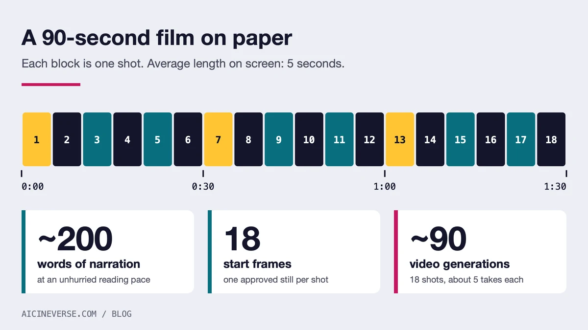 A 90-second timeline divided into 18 numbered shots of five seconds each. Below it: about 200 words of narration, 18 start frames, and about 90 video generations at five takes per shot.