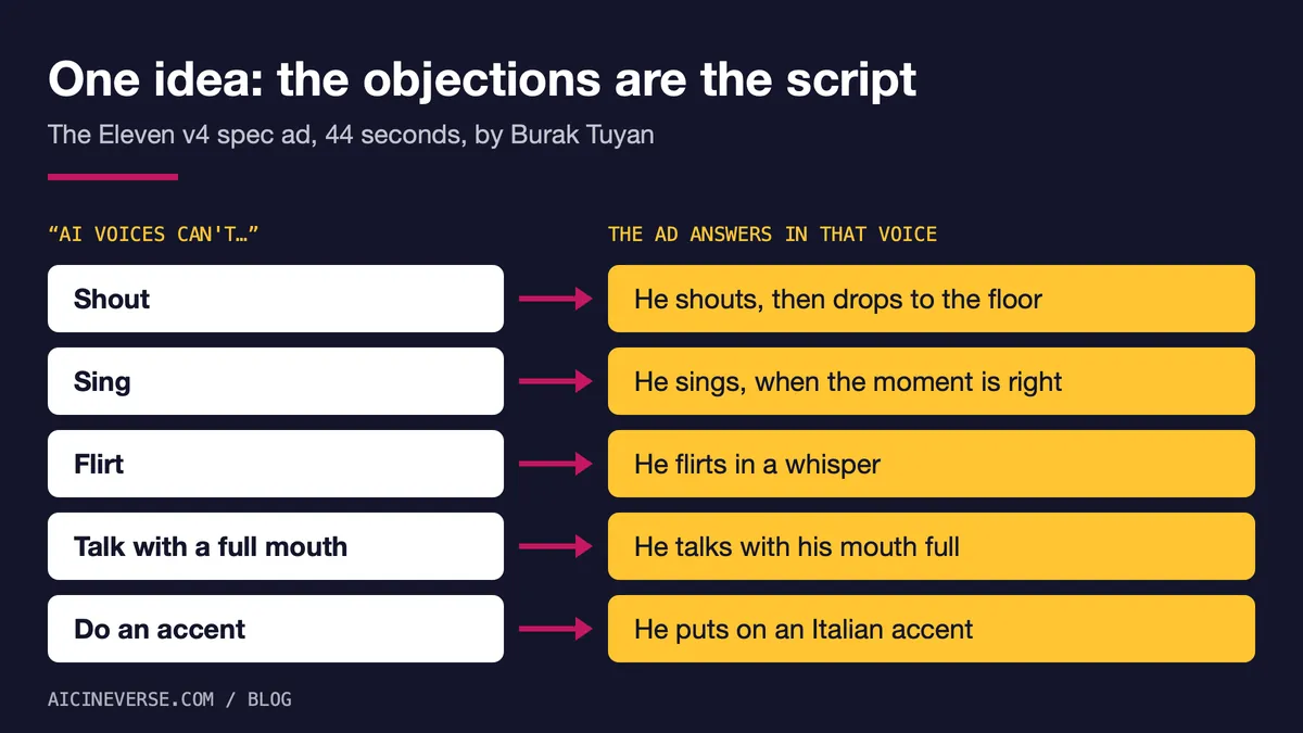 Five things AI voices supposedly cannot do (shout, sing, flirt, talk with a full mouth, do an accent), each paired with the scene in which the advert does it.